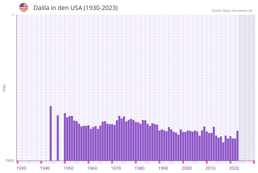 Dalila in der Vornamen-Hitliste von den USA (1930-2023)