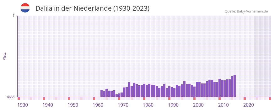 Dalila in der Vornamen-Hitliste von der Niederlande (1930-2023)