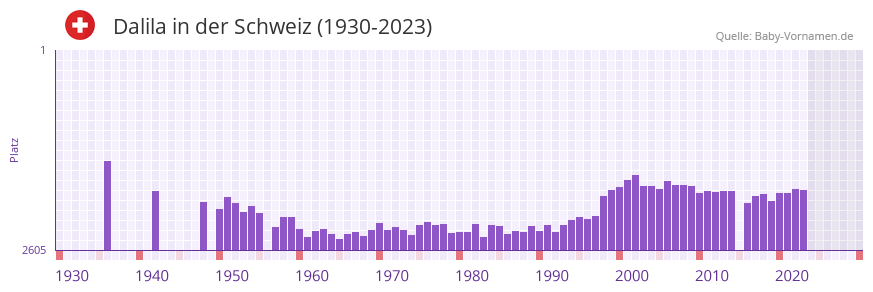 Dalila in der Vornamen-Hitliste von der Schweiz (1930-2023)