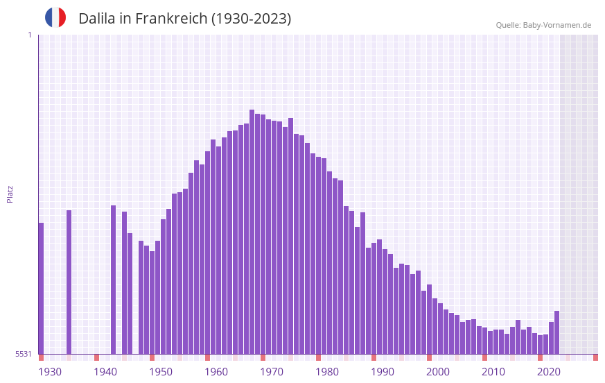 Dalila in der Vornamen-Hitliste von Frankreich (1930-2023)