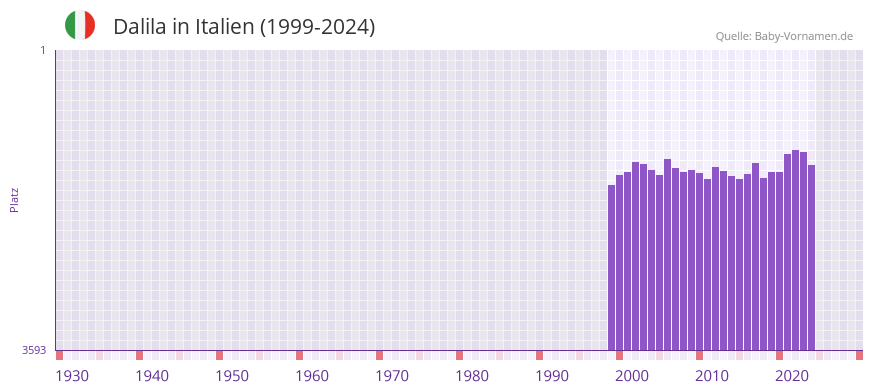 Dalila in der Vornamen-Hitliste von Italien (1999-2024)