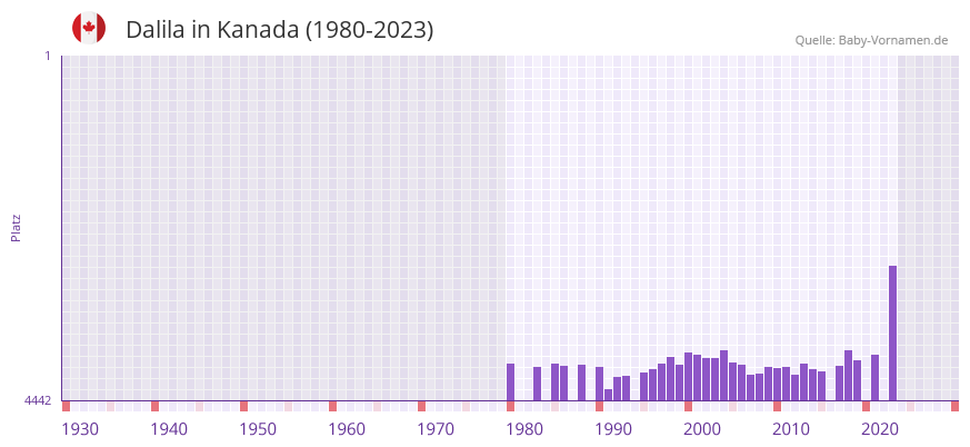 Dalila in der Vornamen-Hitliste von Kanada (1980-2023)