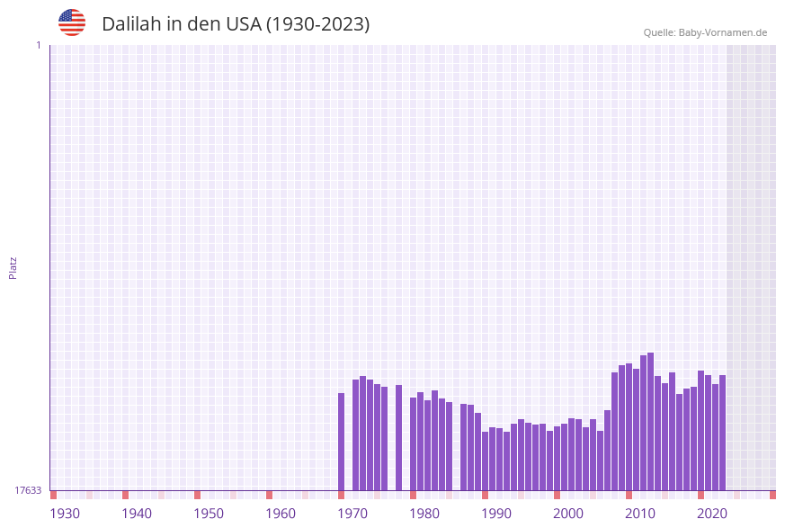 Dalilah in der Vornamen-Hitliste von den USA (1930-2023) Dalilah in der Vornamen-Hitliste von den USA (1930-2023)