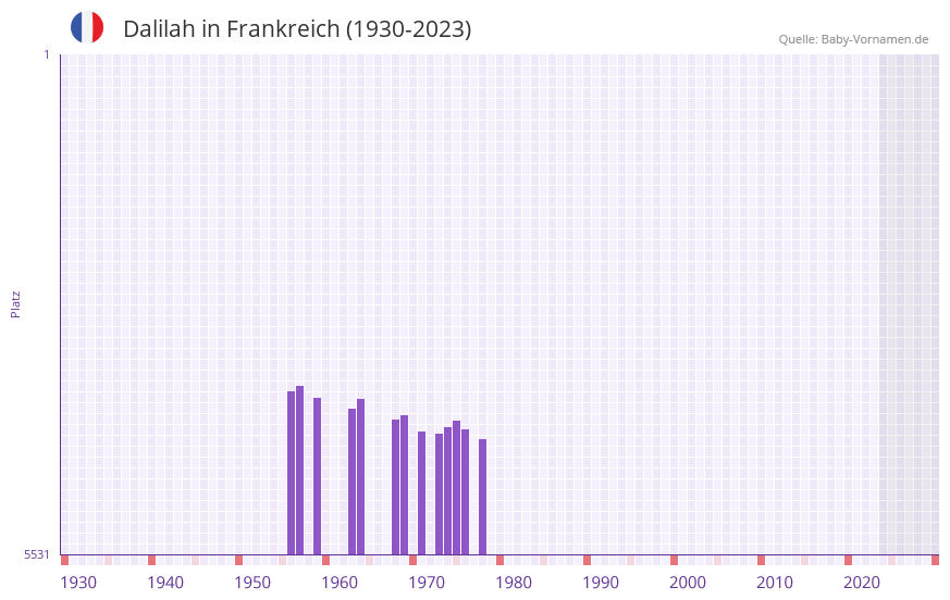 Dalilah in der Vornamen-Hitliste von Frankreich (1930-2023) Dalilah in der Vornamen-Hitliste von Frankreich (1930-2023)