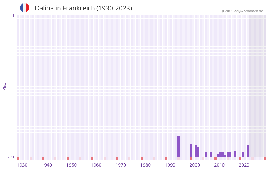 Dalina in der Vornamen-Hitliste von Frankreich (1930-2023)