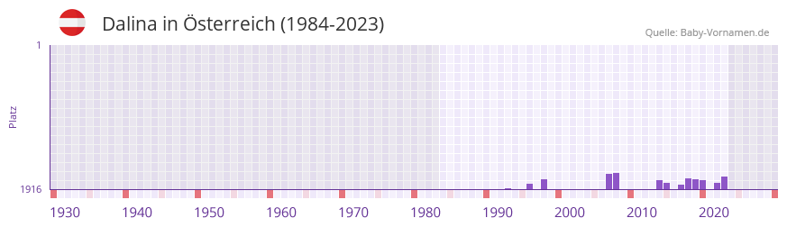 Dalina in der Vornamen-Hitliste von sterreich (1984-2023)