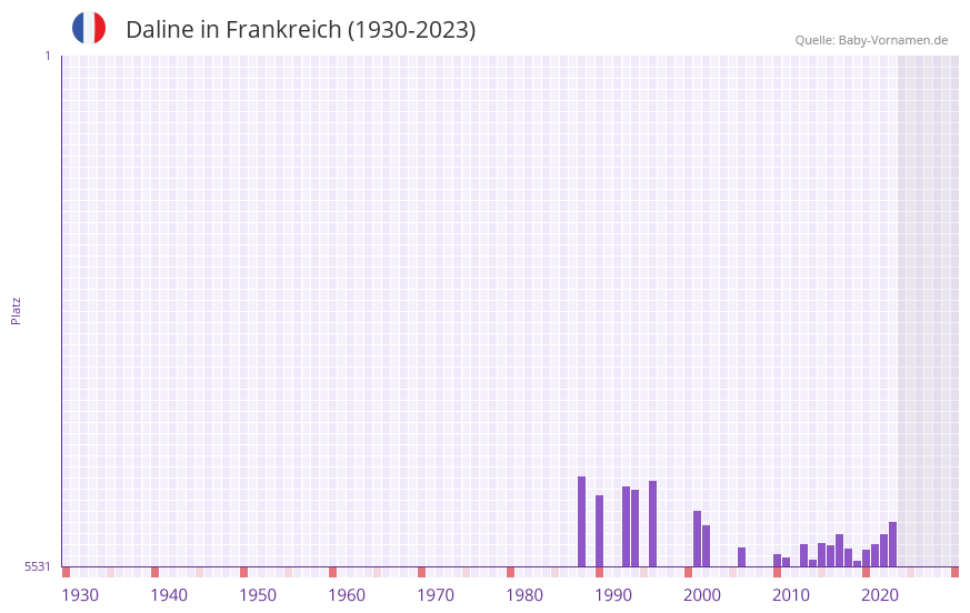 Daline in der Vornamen-Hitliste von Frankreich (1930-2023)
