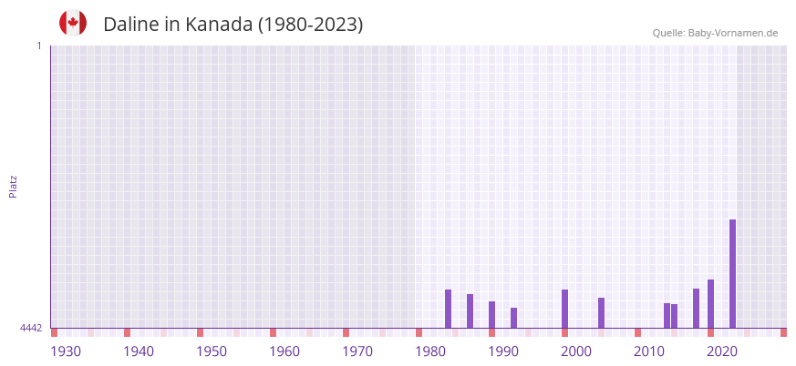Daline in der Vornamen-Hitliste von Kanada (1980-2023)