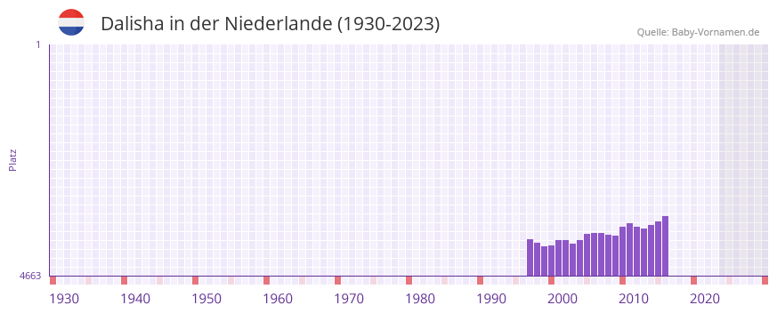 Dalisha in der Vornamen-Hitliste von der Niederlande (1930-2023)