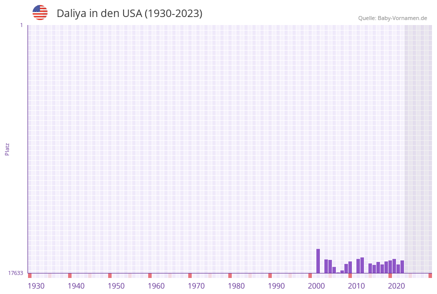 Daliya in der Vornamen-Hitliste von den USA (1930-2023) Daliya in der Vornamen-Hitliste von den USA (1930-2023)
