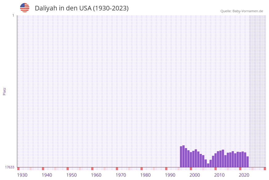 Daliyah in der Vornamen-Hitliste von den USA (1930-2023)