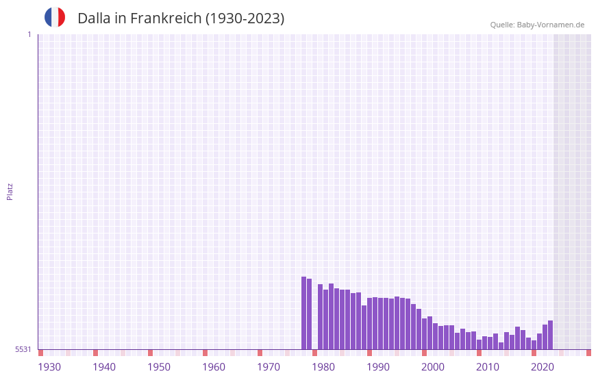 Dalla in der Vornamen-Hitliste von Frankreich (1930-2023) Dalla in der Vornamen-Hitliste von Frankreich (1930-2023)