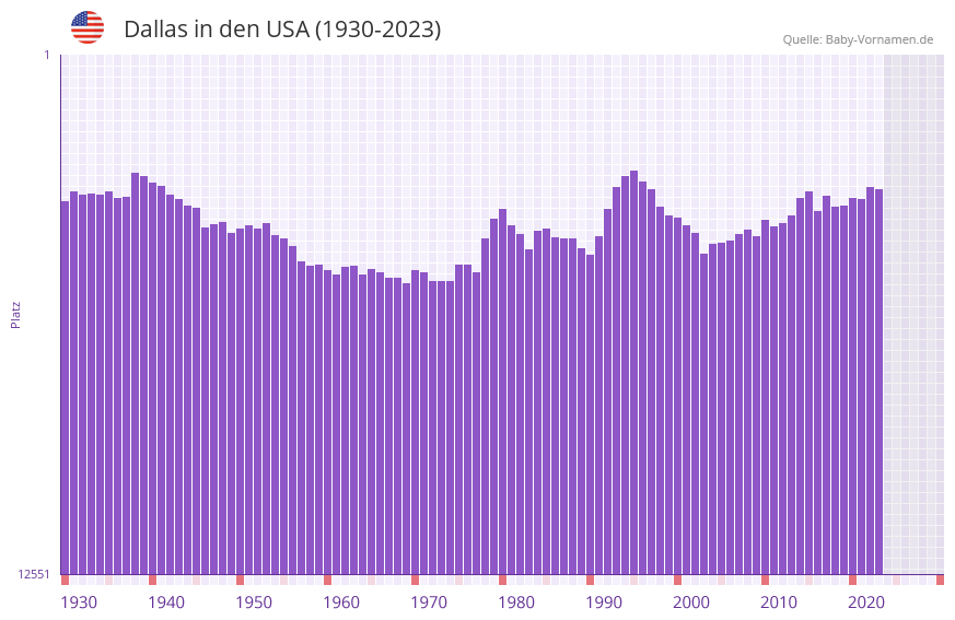 Dallas in der Vornamen-Hitliste von den USA (1930-2023)
