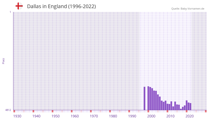 Dallas in der Vornamen-Hitliste von England (1996-2022)