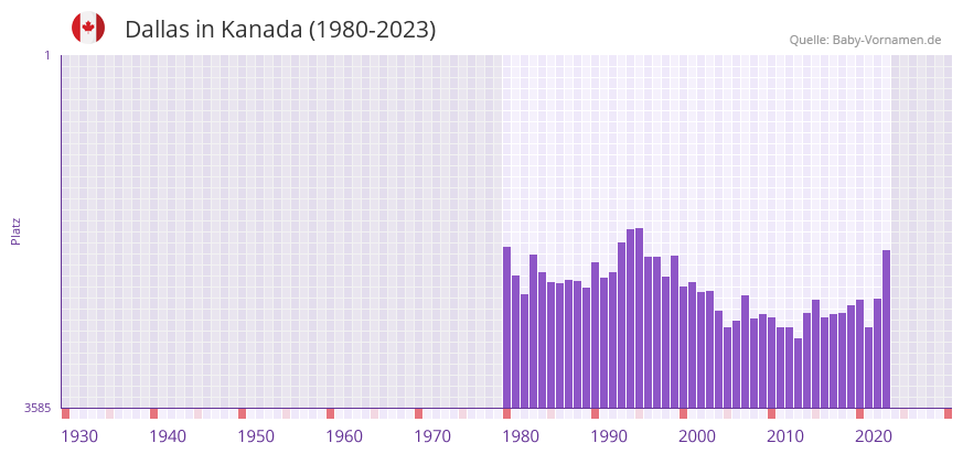 Dallas in der Vornamen-Hitliste von Kanada (1980-2023)