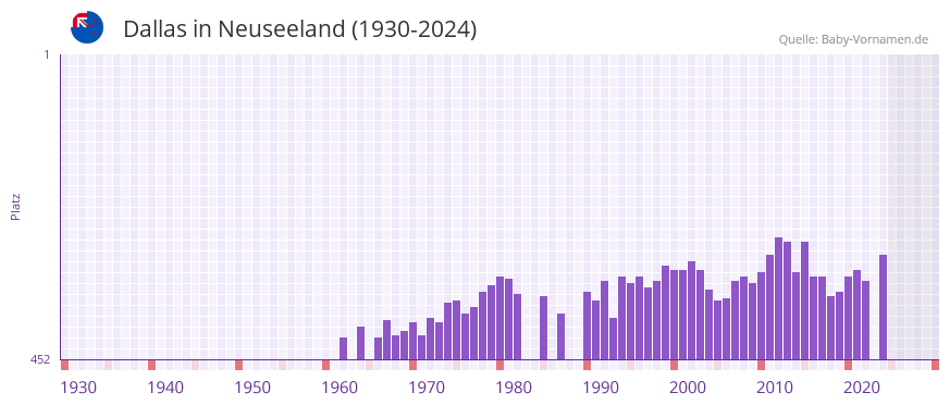 Dallas in der Vornamen-Hitliste von Neuseeland (1930-2024)