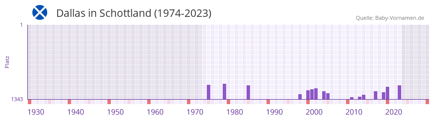 Dallas in der Vornamen-Hitliste von Schottland (1974-2023)