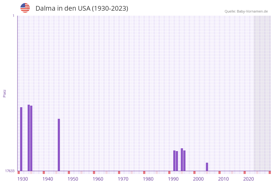 Dalma in der Vornamen-Hitliste von den USA (1930-2023) Dalma in der Vornamen-Hitliste von den USA (1930-2023)