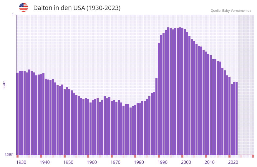 Dalton in der Vornamen-Hitliste von den USA (1930-2023)