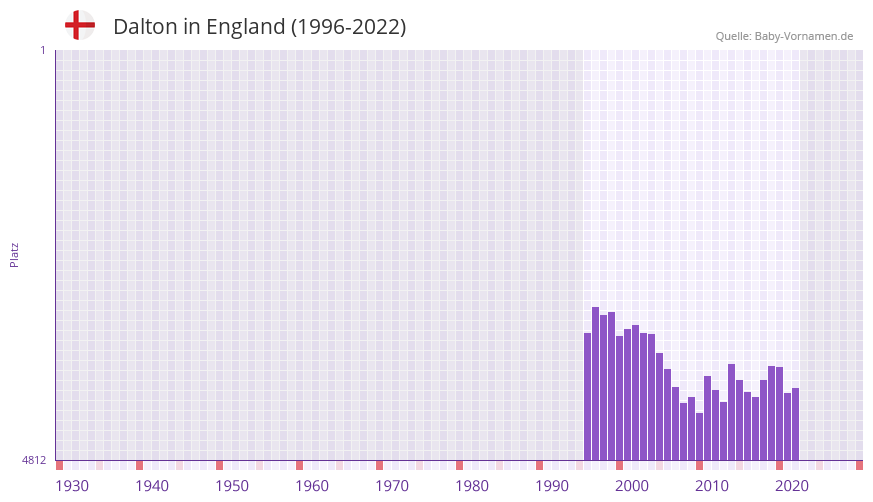 Dalton in der Vornamen-Hitliste von England (1996-2022)