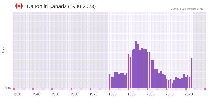 Dalton in der Vornamen-Hitliste von Kanada (1980-2023)