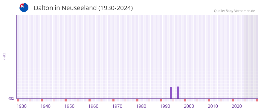 Dalton in der Vornamen-Hitliste von Neuseeland (1930-2024)