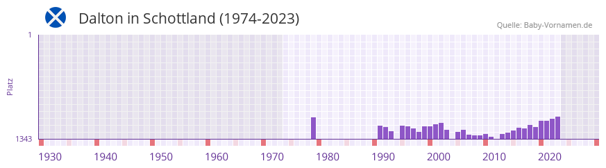 Dalton in der Vornamen-Hitliste von Schottland (1974-2023)