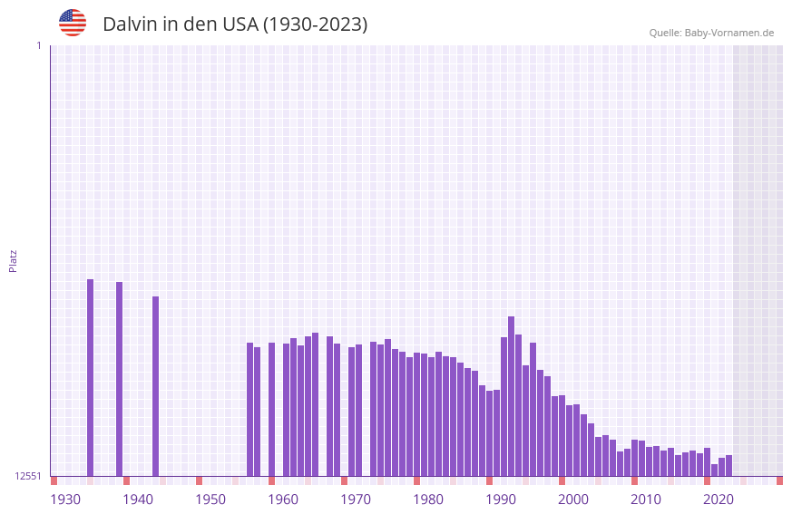 Dalvin in der Vornamen-Hitliste von den USA (1930-2023)