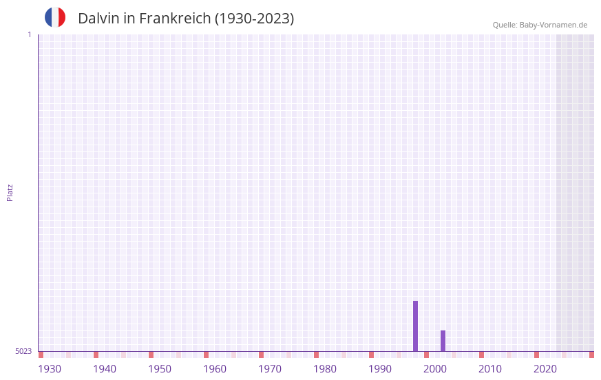 Dalvin in der Vornamen-Hitliste von Frankreich (1930-2023)