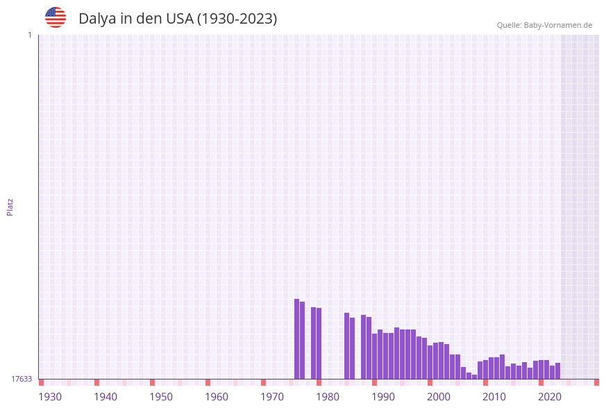 Dalya in der Vornamen-Hitliste von den USA (1930-2023)
