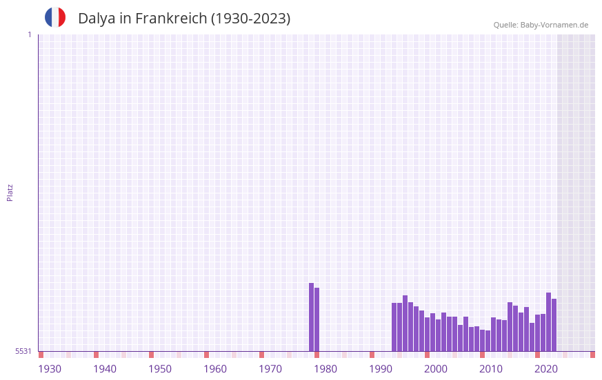 Dalya in der Vornamen-Hitliste von Frankreich (1930-2023)