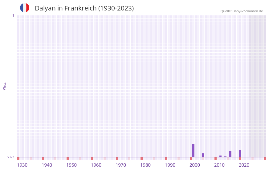 Dalyan in der Vornamen-Hitliste von Frankreich (1930-2023)