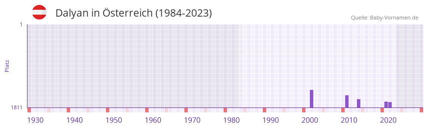 Dalyan in der Vornamen-Hitliste von sterreich (1984-2023)