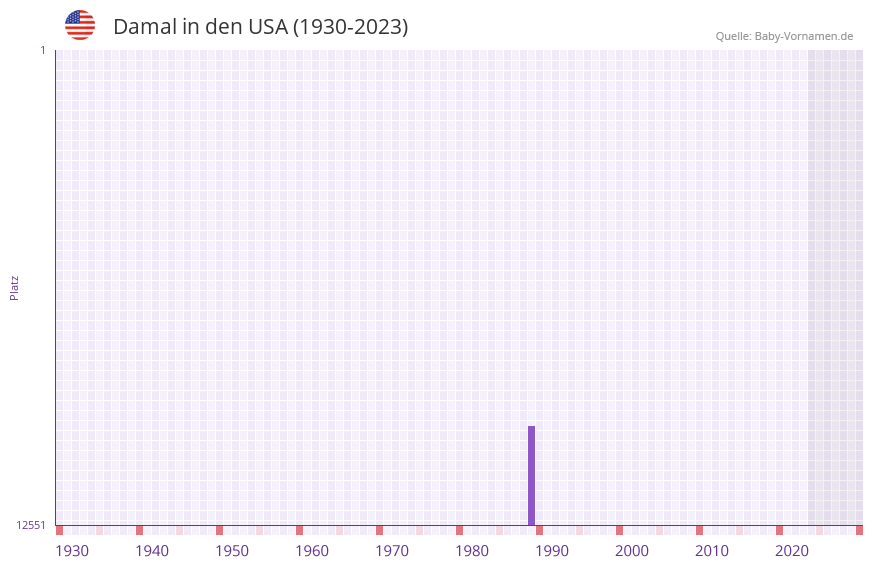 Damal in der Vornamen-Hitliste von den USA (1930-2023)