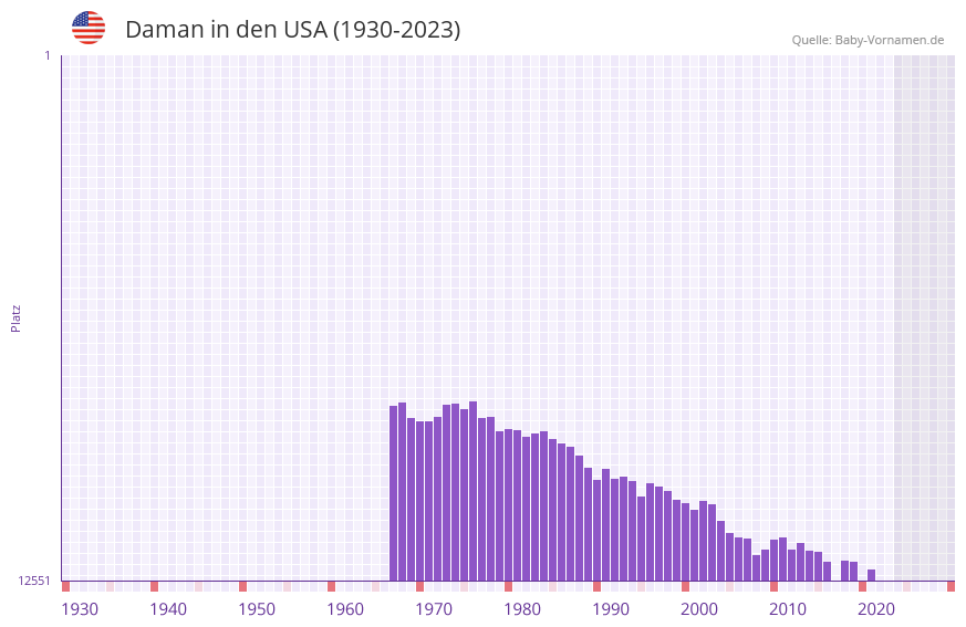 Daman in der Vornamen-Hitliste von den USA (1930-2023)