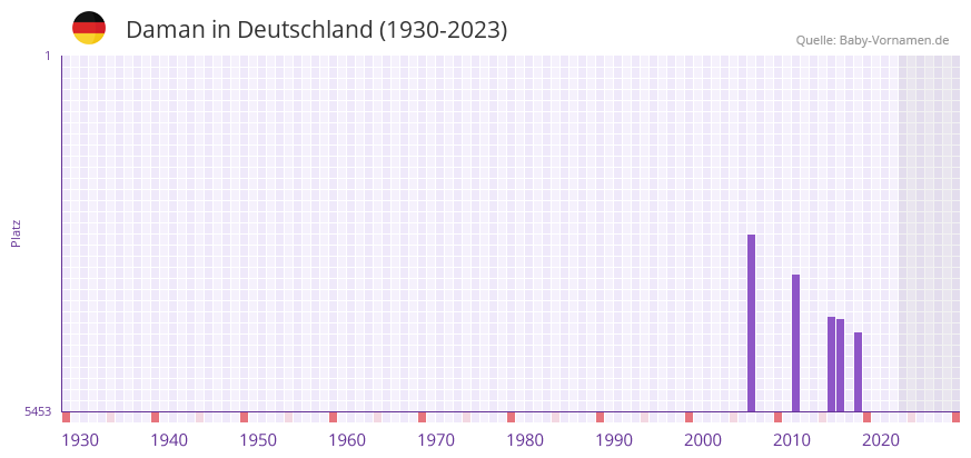 Daman in der Vornamen-Hitliste von Deutschland (1930-2023)