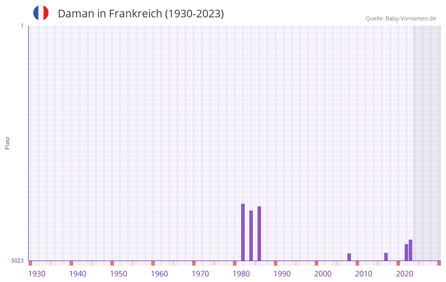 Daman in der Vornamen-Hitliste von Frankreich (1930-2023)