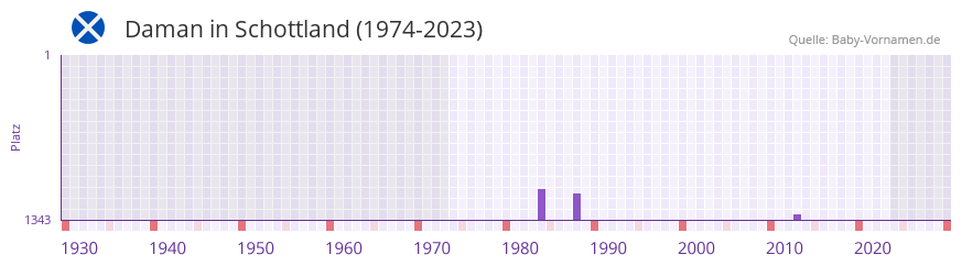 Daman in der Vornamen-Hitliste von Schottland (1974-2023)