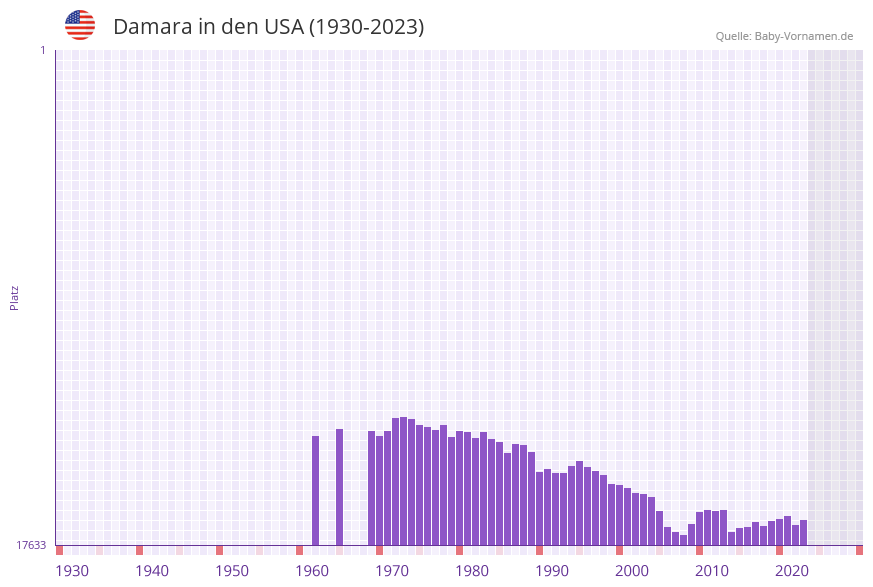 Damara in der Vornamen-Hitliste von den USA (1930-2023)