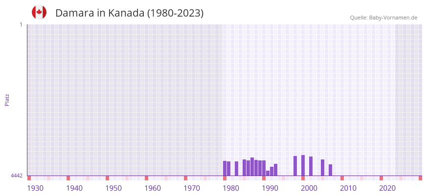 Damara in der Vornamen-Hitliste von Kanada (1980-2023)
