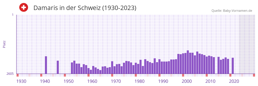 Damaris in der Vornamen-Hitliste von der Schweiz (1930-2023) Damaris in der Vornamen-Hitliste von der Schweiz (1930-2023)