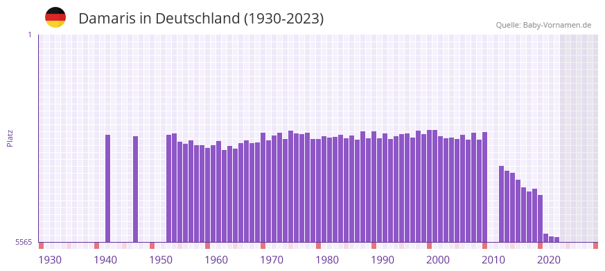 Damaris in der Vornamen-Hitliste von Deutschland (1930-2023) Damaris in der Vornamen-Hitliste von Deutschland (1930-2023)