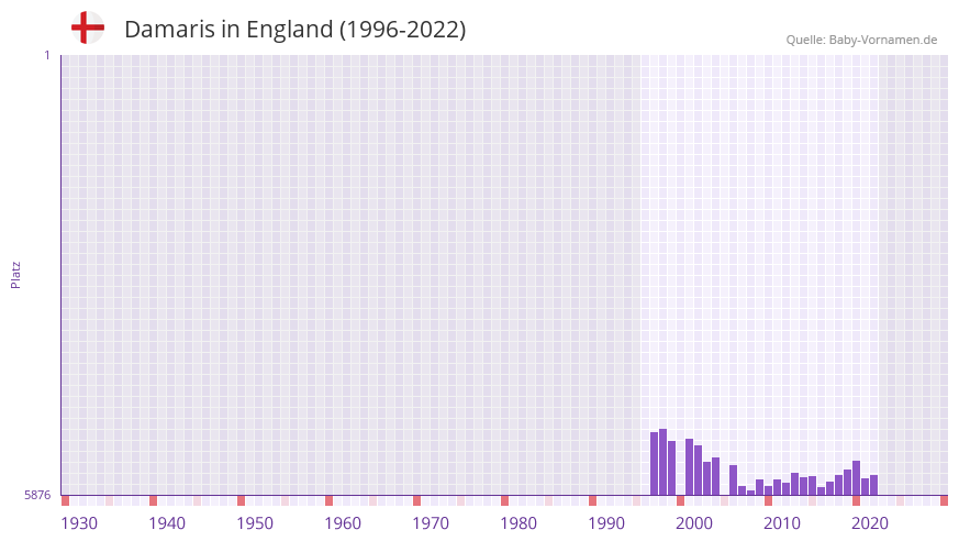 Damaris in der Vornamen-Hitliste von England (1996-2022) Damaris in der Vornamen-Hitliste von England (1996-2022)