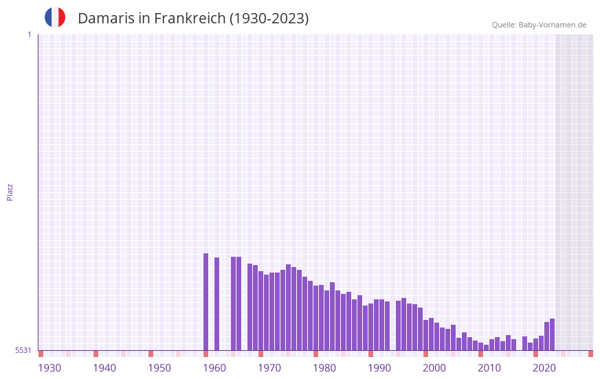 Damaris in der Vornamen-Hitliste von Frankreich (1930-2023) Damaris in der Vornamen-Hitliste von Frankreich (1930-2023)