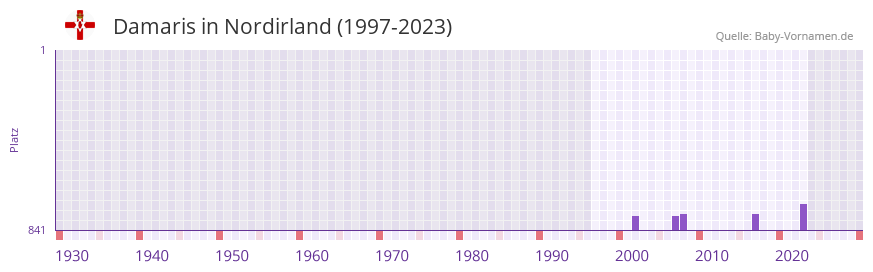 Damaris in der Vornamen-Hitliste von Nordirland (1997-2023) Damaris in der Vornamen-Hitliste von Nordirland (1997-2023)