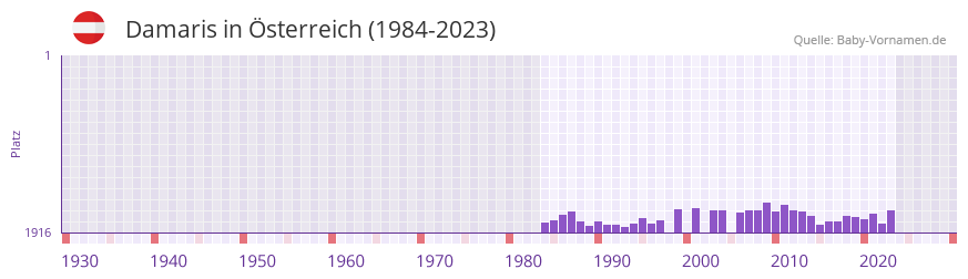 Damaris in der Vornamen-Hitliste von Österreich (1984-2023) Damaris in der Vornamen-Hitliste von Österreich (1984-2023)