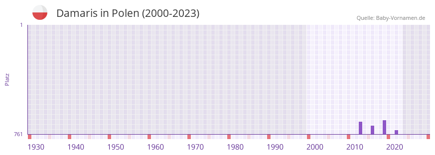 Damaris in der Vornamen-Hitliste von Polen (2000-2023) Damaris in der Vornamen-Hitliste von Polen (2000-2023)