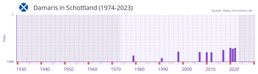 Damaris in der Vornamen-Hitliste von Schottland (1974-2023) Damaris in der Vornamen-Hitliste von Schottland (1974-2023)
