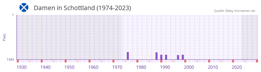 Damen in der Vornamen-Hitliste von Schottland (1974-2023) Damen in der Vornamen-Hitliste von Schottland (1974-2023)
