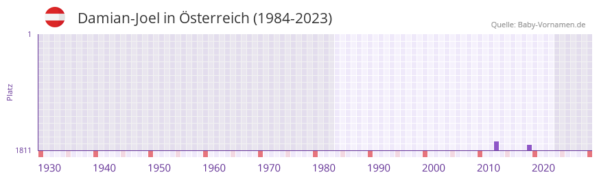 Damian-Joel in der Vornamen-Hitliste von sterreich (1984-2023)
